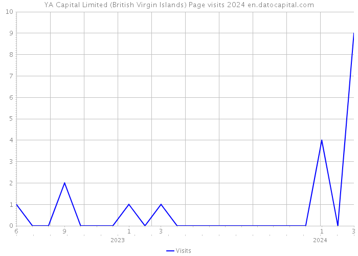 YA Capital Limited (British Virgin Islands) Page visits 2024 