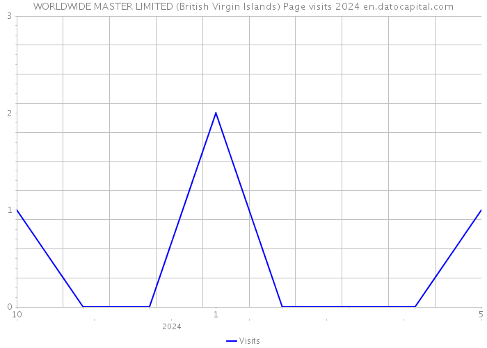 WORLDWIDE MASTER LIMITED (British Virgin Islands) Page visits 2024 
