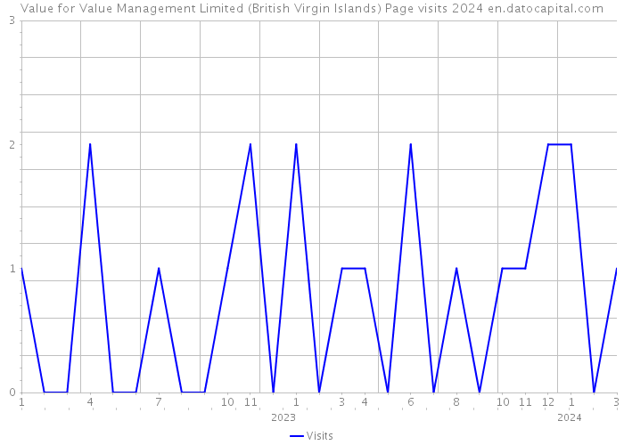 Value for Value Management Limited (British Virgin Islands) Page visits 2024 
