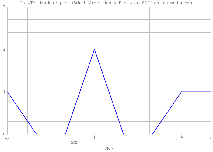 CopyTele Marketing Inc. (British Virgin Islands) Page visits 2024 