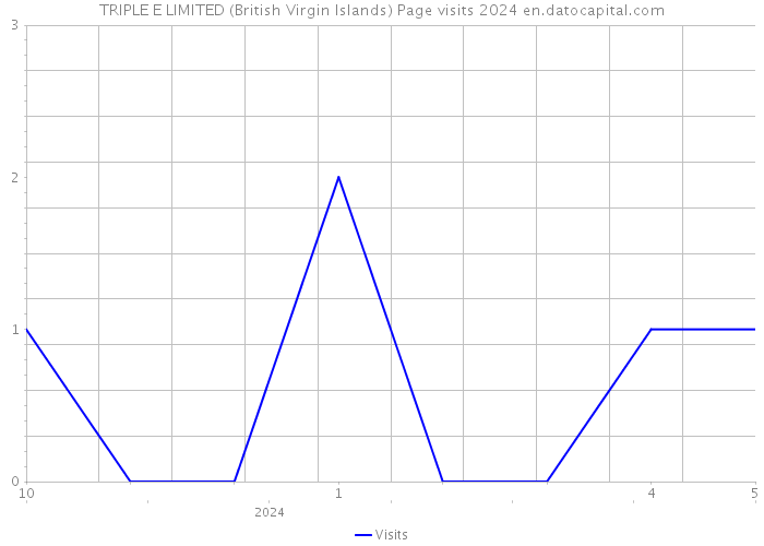 TRIPLE E LIMITED (British Virgin Islands) Page visits 2024 