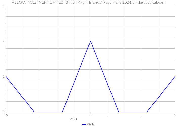 AZZARA INVESTMENT LIMITED (British Virgin Islands) Page visits 2024 