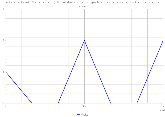 Backstage Assets Management (HK) Limited (British Virgin Islands) Page visits 2024 