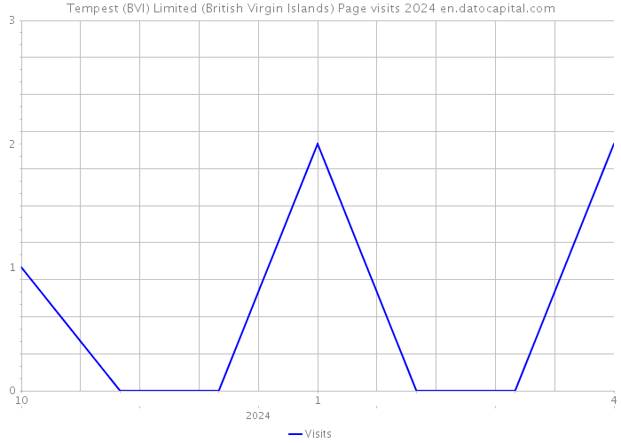 Tempest (BVI) Limited (British Virgin Islands) Page visits 2024 