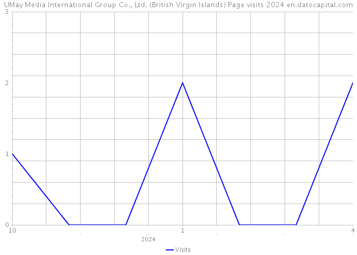 UMay Media International Group Co., Ltd. (British Virgin Islands) Page visits 2024 