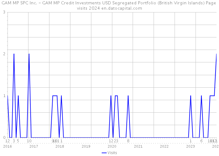 GAM MP SPC Inc. - GAM MP Credit Investments USD Segregated Portfolio (British Virgin Islands) Page visits 2024 