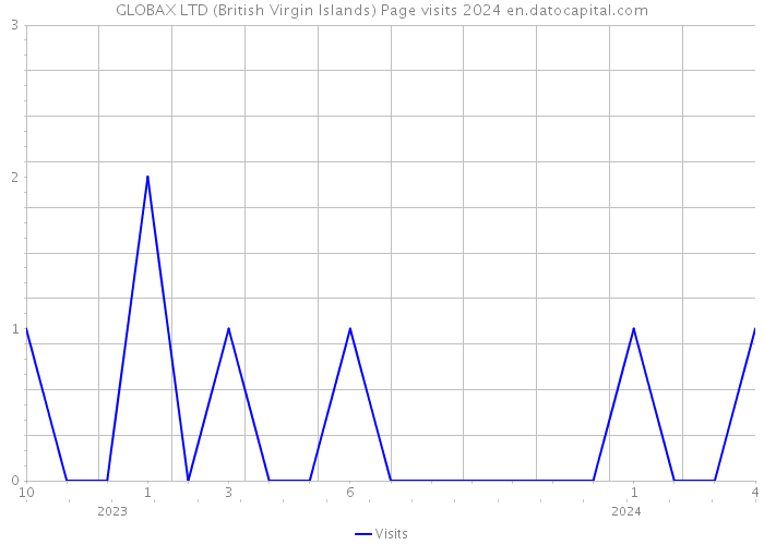 GLOBAX LTD (British Virgin Islands) Page visits 2024 