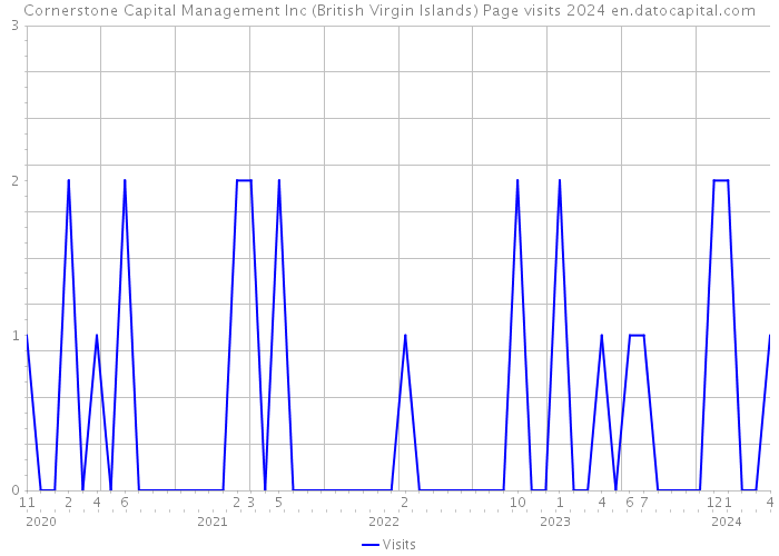 Cornerstone Capital Management Inc (British Virgin Islands) Page visits 2024 