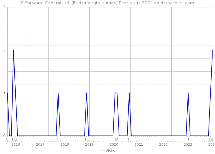 P Standard General Ltd. (British Virgin Islands) Page visits 2024 