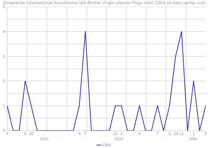 Oceanwide International Investments Ltd (British Virgin Islands) Page visits 2024 