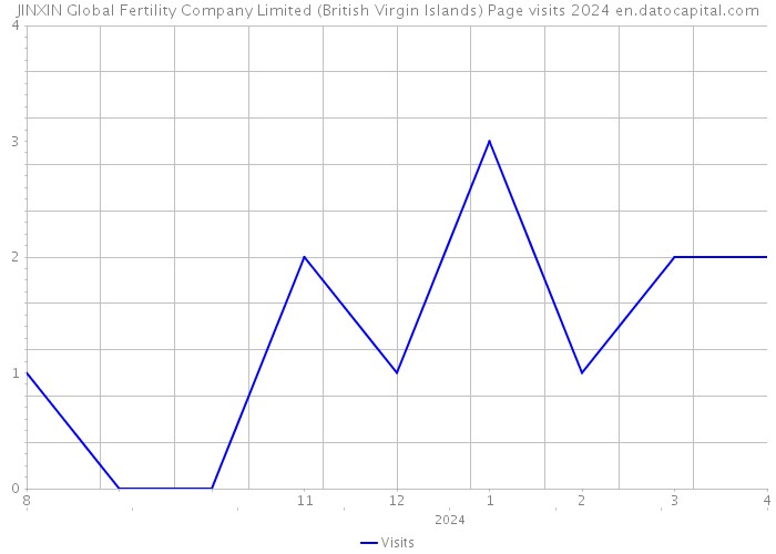 JINXIN Global Fertility Company Limited (British Virgin Islands) Page visits 2024 