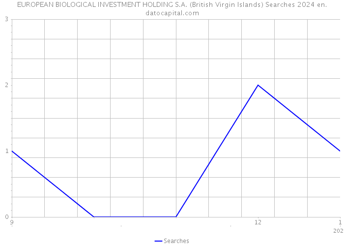 EUROPEAN BIOLOGICAL INVESTMENT HOLDING S.A. (British Virgin Islands) Searches 2024 