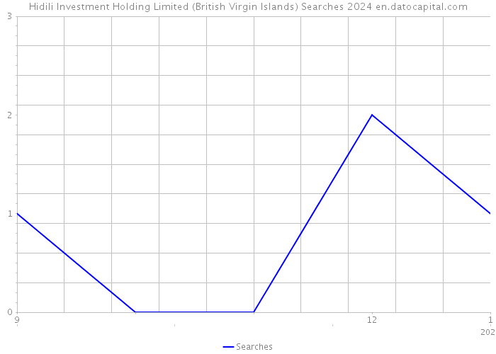 Hidili Investment Holding Limited (British Virgin Islands) Searches 2024 