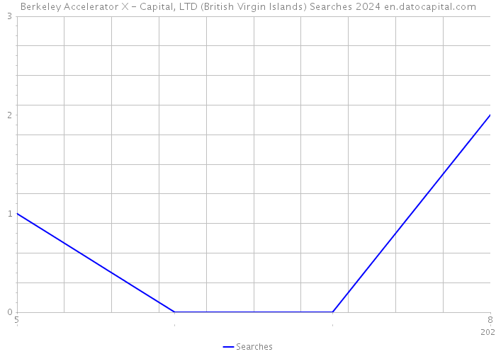 Berkeley Accelerator X - Capital, LTD (British Virgin Islands) Searches 2024 