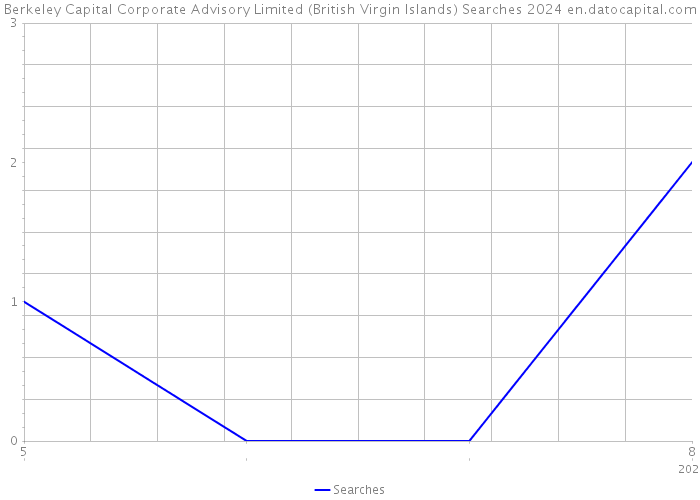 Berkeley Capital Corporate Advisory Limited (British Virgin Islands) Searches 2024 