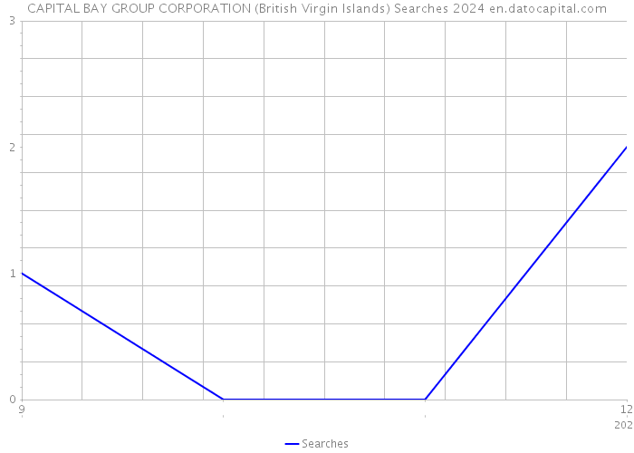 CAPITAL BAY GROUP CORPORATION (British Virgin Islands) Searches 2024 
