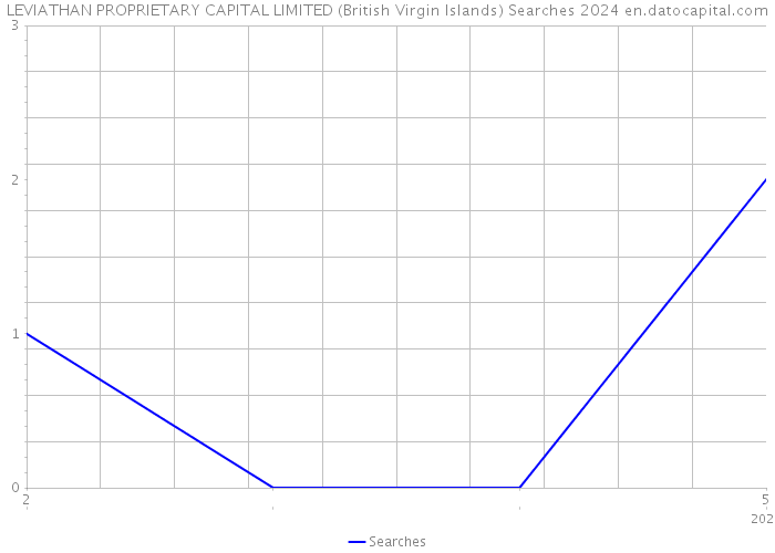 LEVIATHAN PROPRIETARY CAPITAL LIMITED (British Virgin Islands) Searches 2024 