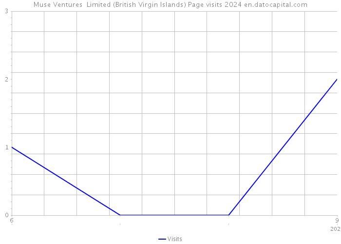 Muse Ventures Limited (British Virgin Islands) Page visits 2024 