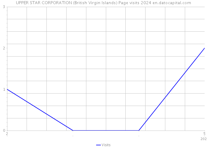 UPPER STAR CORPORATION (British Virgin Islands) Page visits 2024 