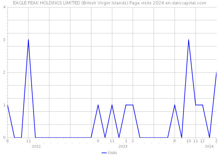 EAGLE PEAK HOLDINGS LIMITED (British Virgin Islands) Page visits 2024 
