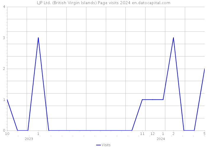 LJP Ltd. (British Virgin Islands) Page visits 2024 