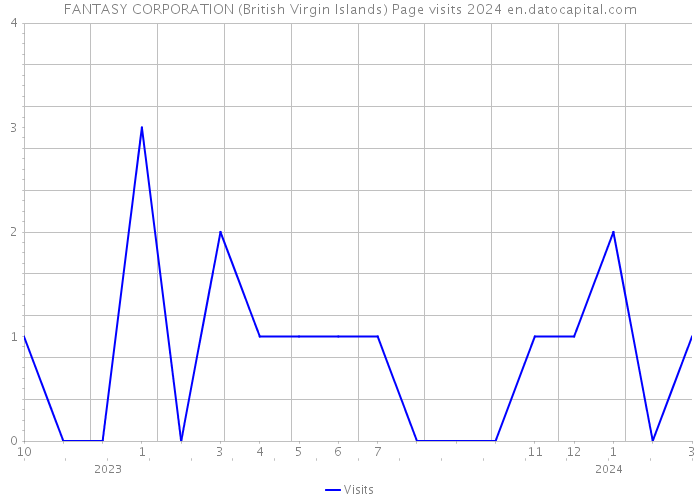FANTASY CORPORATION (British Virgin Islands) Page visits 2024 