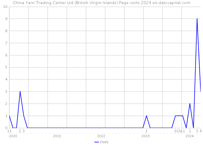 China Yarn Trading Center Ltd (British Virgin Islands) Page visits 2024 