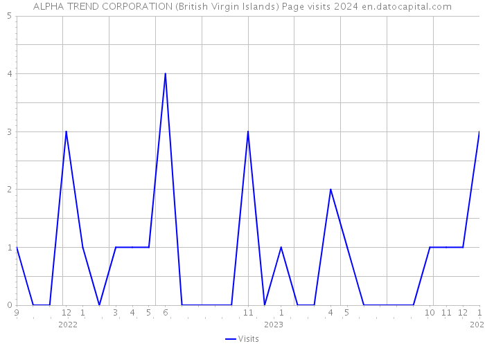 ALPHA TREND CORPORATION (British Virgin Islands) Page visits 2024 