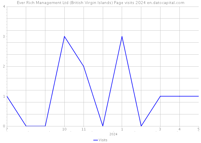 Ever Rich Management Ltd (British Virgin Islands) Page visits 2024 