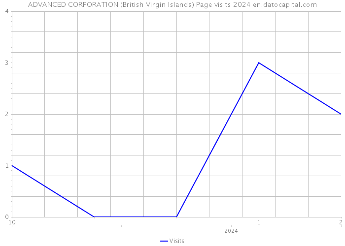 ADVANCED CORPORATION (British Virgin Islands) Page visits 2024 