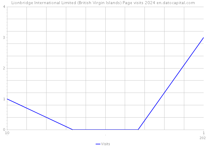Lionbridge International Limited (British Virgin Islands) Page visits 2024 