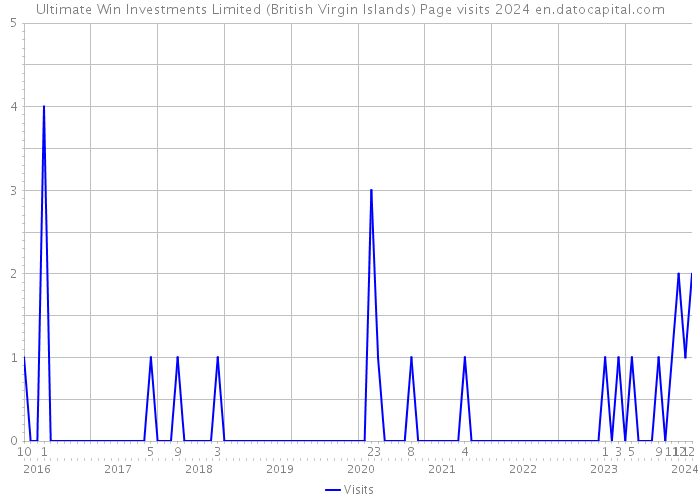 Ultimate Win Investments Limited (British Virgin Islands) Page visits 2024 