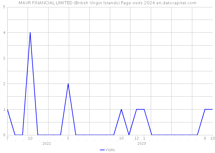 MAVR FINANCIAL LIMITED (British Virgin Islands) Page visits 2024 