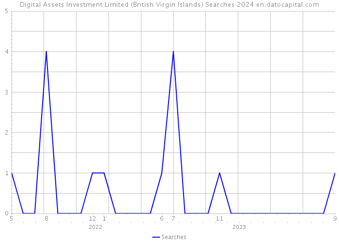 Digital Assets Investment Limited (British Virgin Islands) Searches 2024 