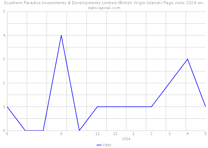 Southern Paradise Investments & Developments Limited (British Virgin Islands) Page visits 2024 