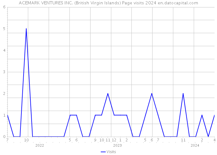 ACEMARK VENTURES INC. (British Virgin Islands) Page visits 2024 
