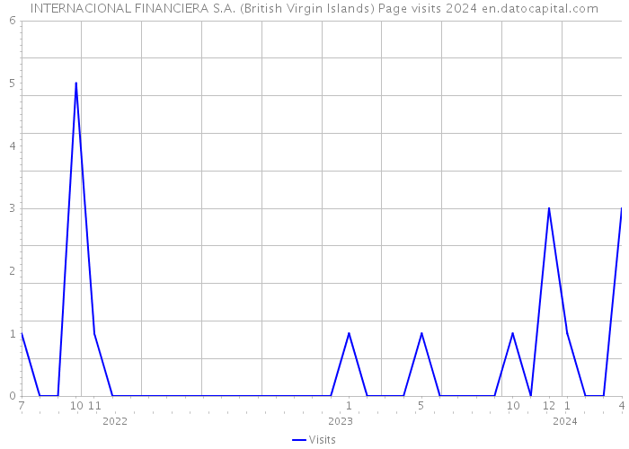 INTERNACIONAL FINANCIERA S.A. (British Virgin Islands) Page visits 2024 