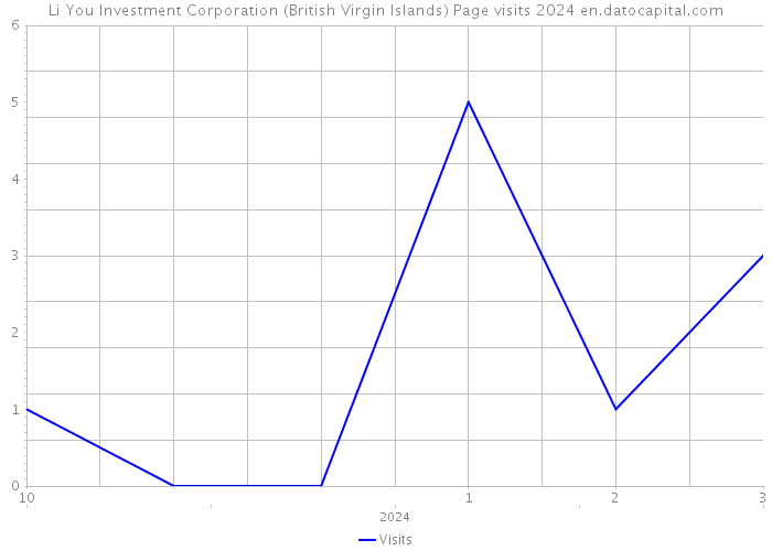 Li You Investment Corporation (British Virgin Islands) Page visits 2024 