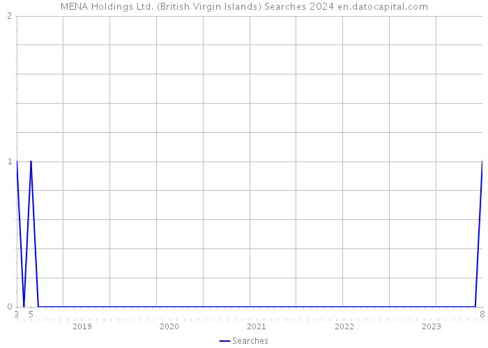 MENA Holdings Ltd. (British Virgin Islands) Searches 2024 