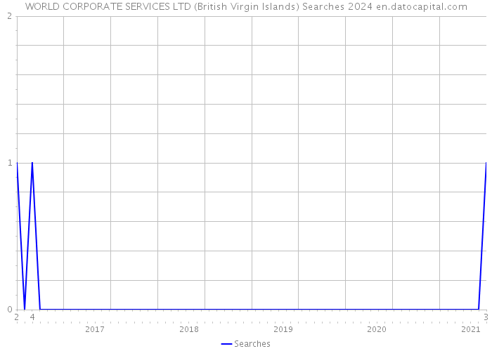 WORLD CORPORATE SERVICES LTD (British Virgin Islands) Searches 2024 