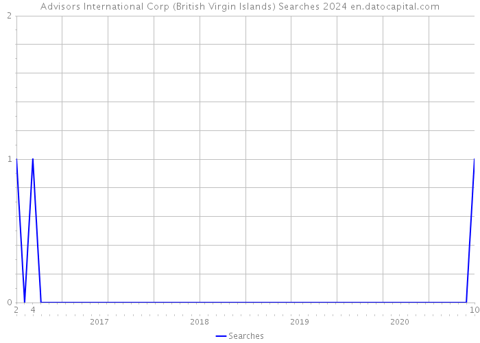 Advisors International Corp (British Virgin Islands) Searches 2024 