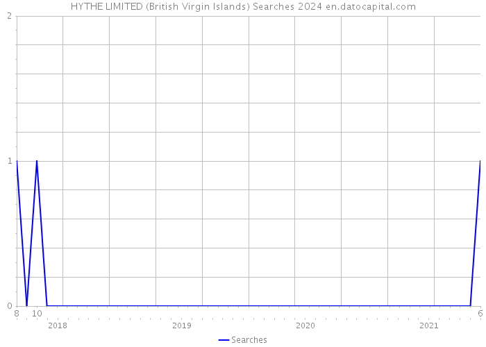 HYTHE LIMITED (British Virgin Islands) Searches 2024 