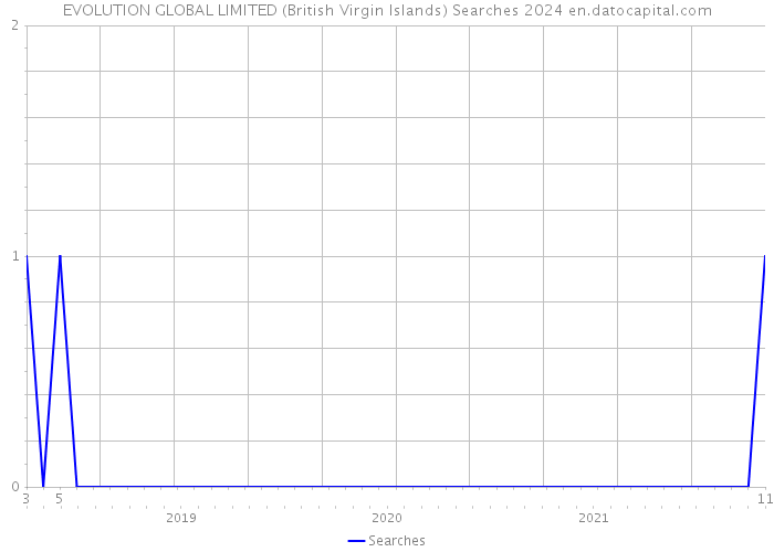 EVOLUTION GLOBAL LIMITED (British Virgin Islands) Searches 2024 