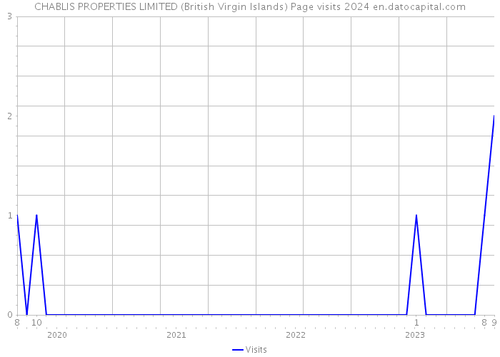 CHABLIS PROPERTIES LIMITED (British Virgin Islands) Page visits 2024 