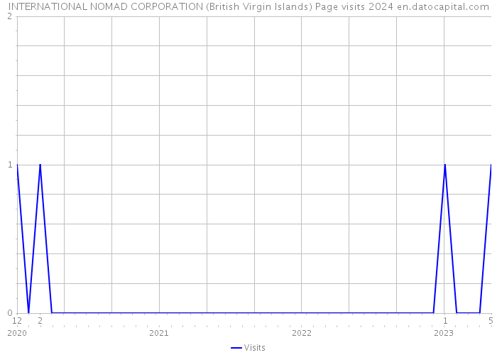 INTERNATIONAL NOMAD CORPORATION (British Virgin Islands) Page visits 2024 