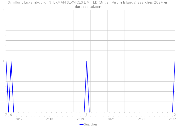 Schiller L Luxembourg INTERMAN SERVICES LIMITED (British Virgin Islands) Searches 2024 