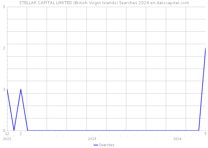 STELLAR CAPITAL LIMITED (British Virgin Islands) Searches 2024 