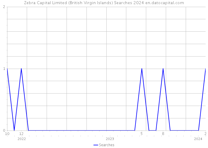 Zebra Capital Limited (British Virgin Islands) Searches 2024 
