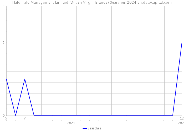 Halo Halo Management Limited (British Virgin Islands) Searches 2024 