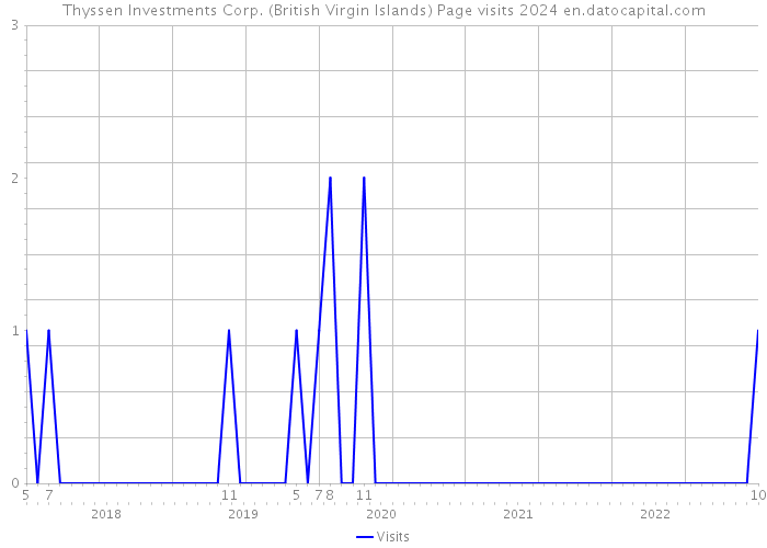 Thyssen Investments Corp. (British Virgin Islands) Page visits 2024 